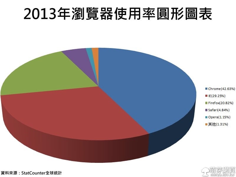 2013年瀏覽器使用率圓形圖表