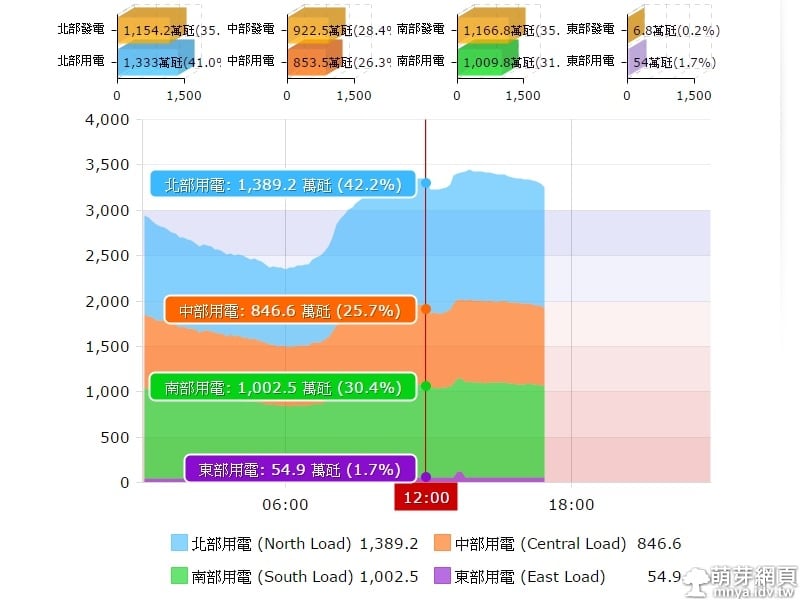 台灣電力公司今日與近期電力資訊查詢