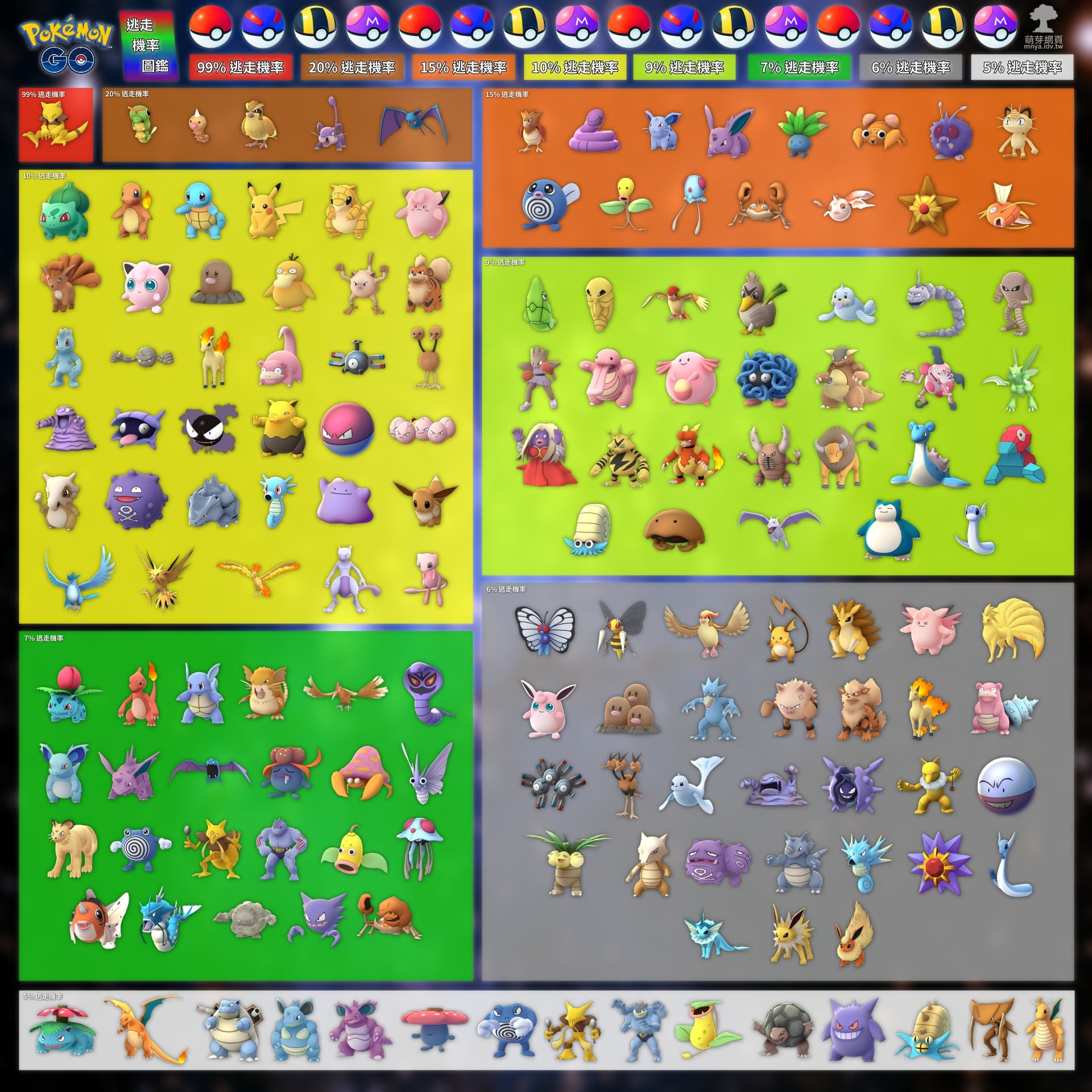 Pokémon GO 教學:寶可夢逃走機率圖鑑、完整逃走(逃跑)機率圖、凱西超難抓？